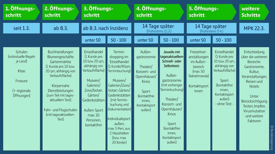 Stufenplan für Lockerungen